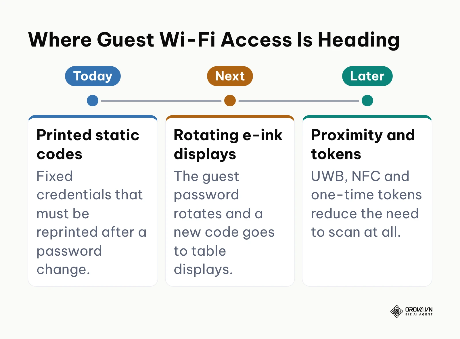A timeline showing the progression from static printed codes to dynamic displays, and finally to ambient proximity connections.