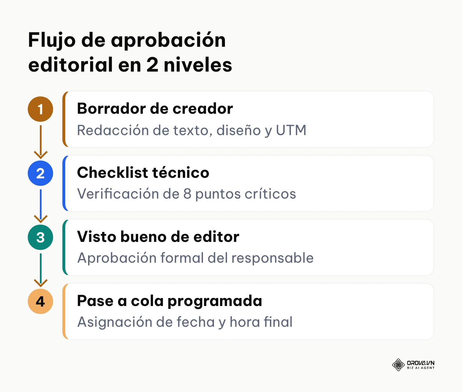 Diagrama del flujo de aprobación en dos niveles para publicaciones