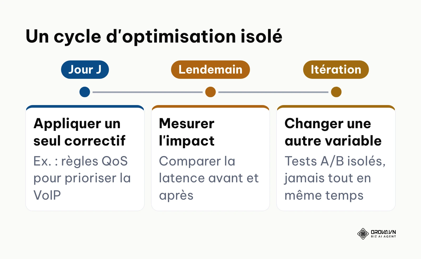 Cycle d'optimisation continue : un correctif, une mesure, une nouvelle itération