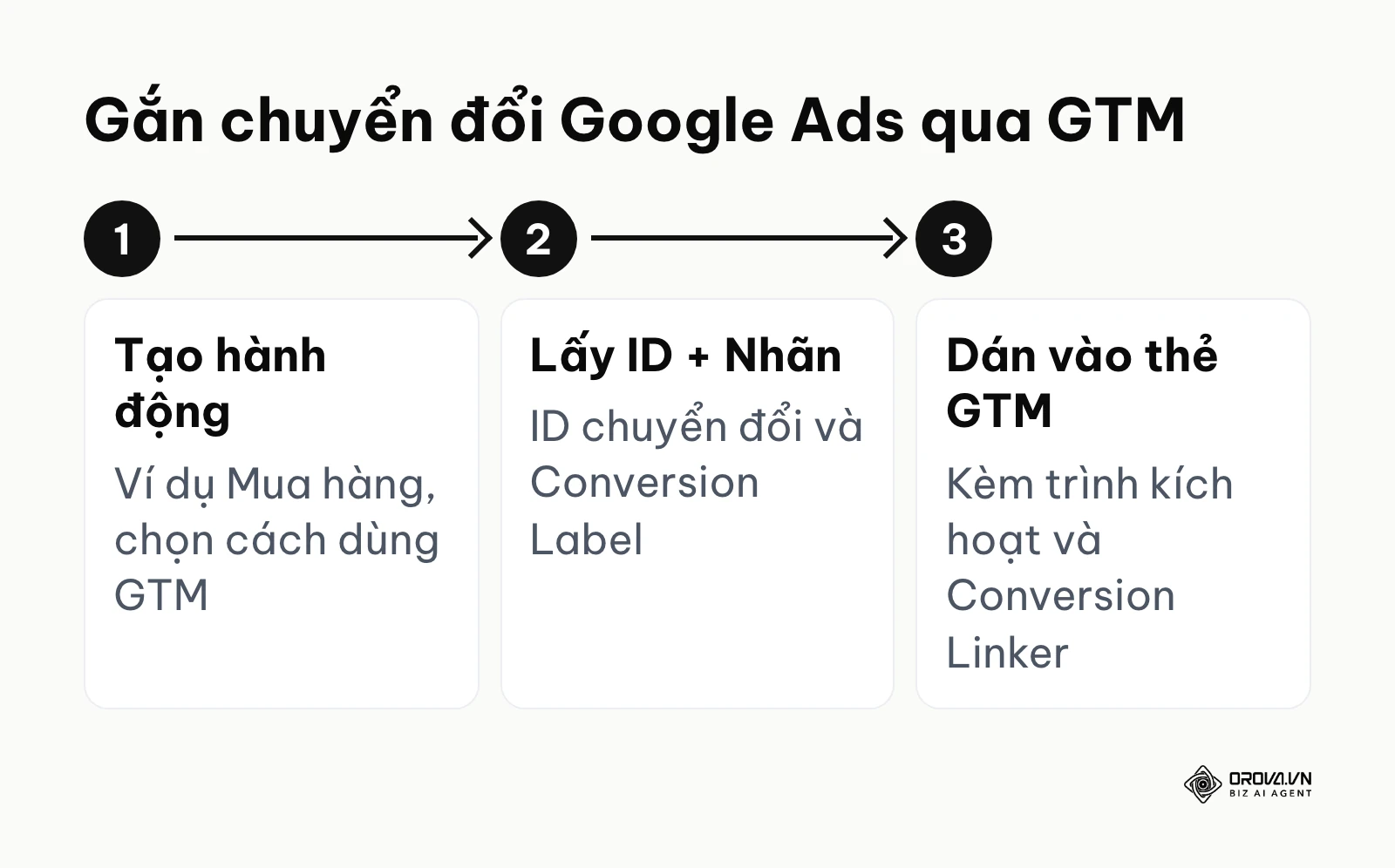 Sơ đồ 3 bước gắn theo dõi chuyển đổi Google Ads qua Google Tag Manager