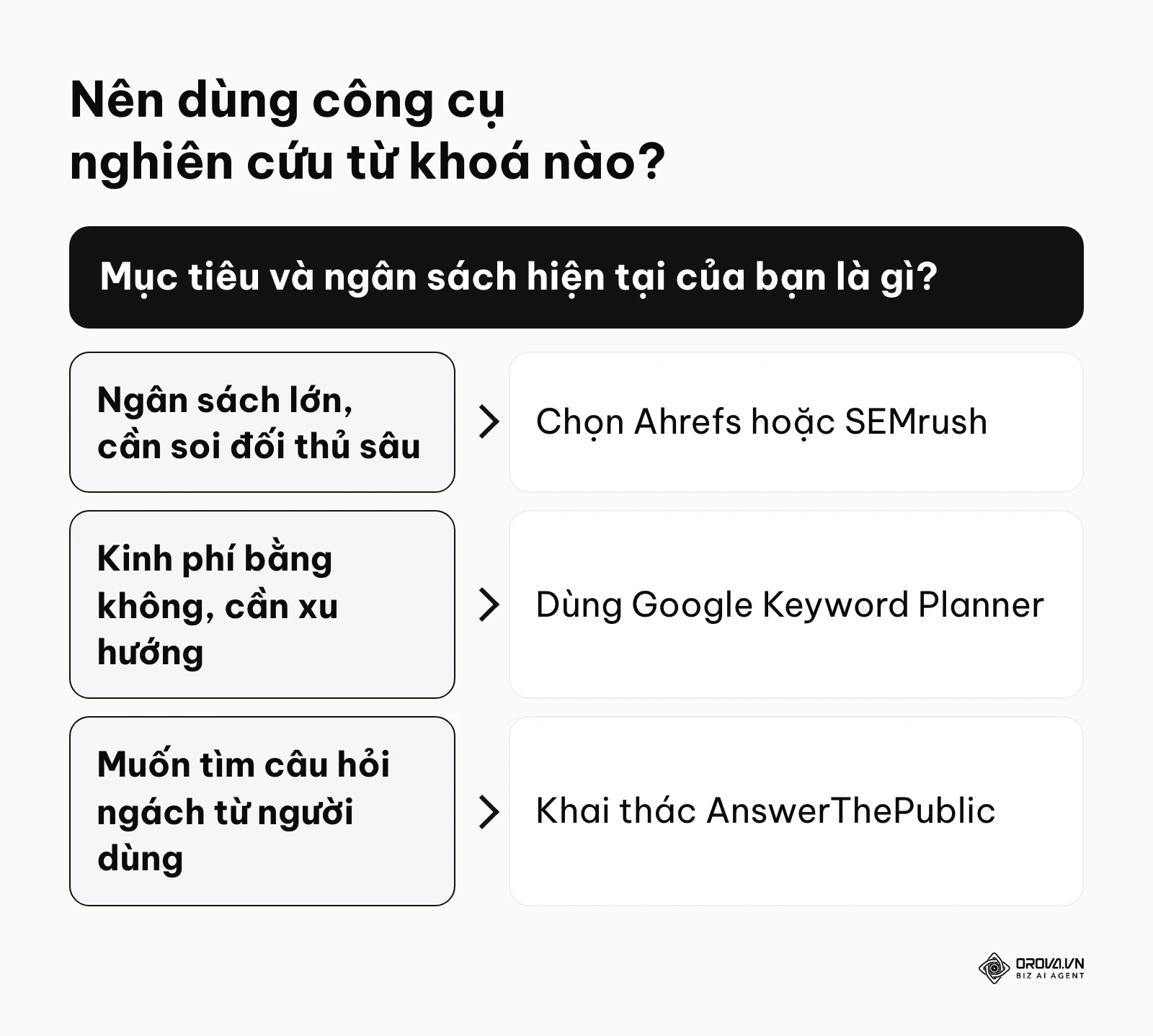 Khung quyết định chọn công cụ nghiên cứu từ khoá theo ngân sách và mục tiêu