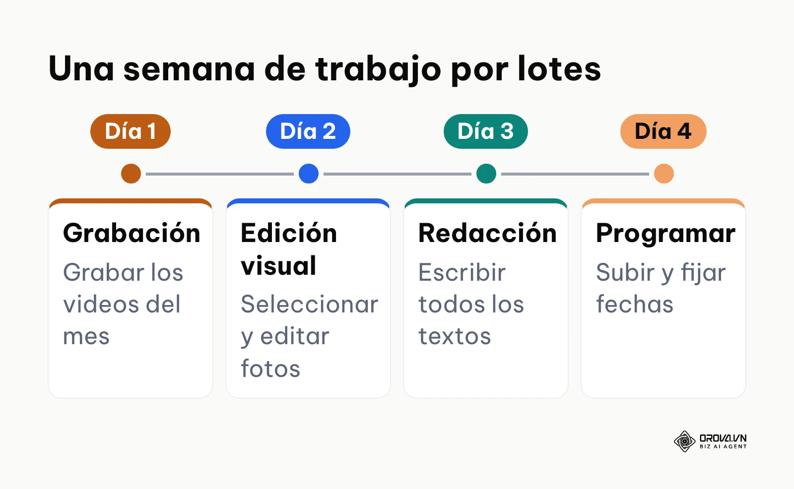 Línea de tiempo de cuatro días que separa grabación, edición, redacción y programación