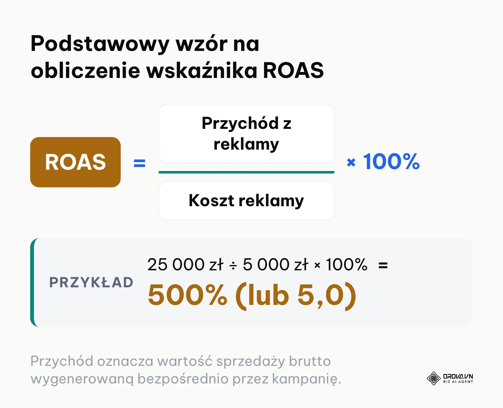 Wzór matematyczny na wskaźnik ROAS wraz z przykładem obliczeniowym w złotych