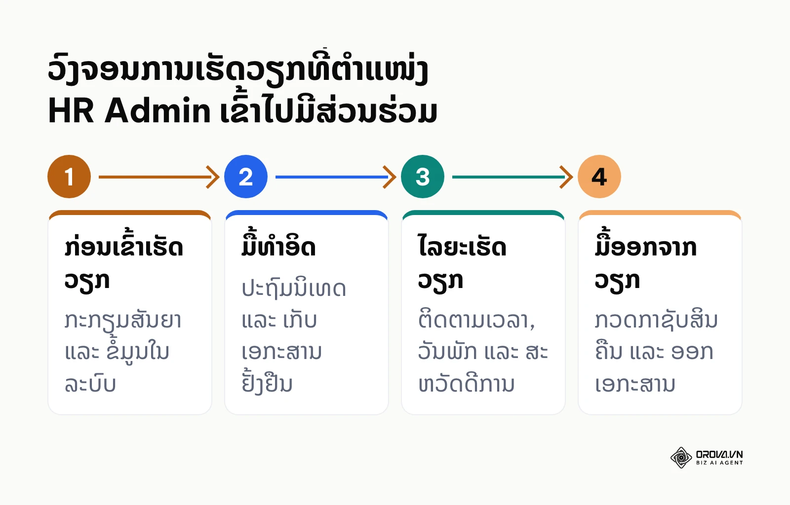 ແຜນວາດສະແດງຂັ້ນຕອນການເຮັດວຽກຂອງ HR Admin ຕັ້ງແຕ່ເລີ່ມຕົ້ນຈົນເຖິງອອກວຽກ