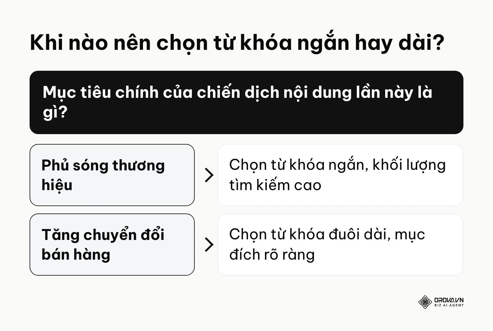 Khung quyết định lựa chọn loại từ khóa dựa trên mục tiêu chiến dịch.