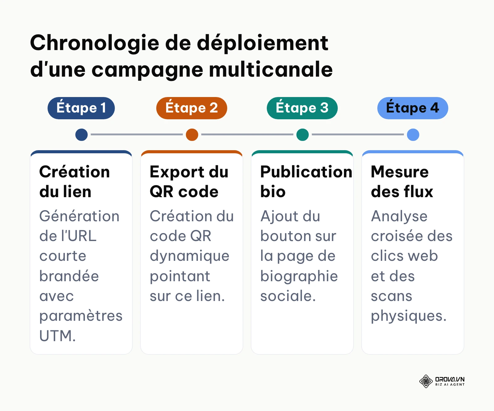 Chronologie des quatre étapes pour déployer une campagne combinant lien court, QR code et page bio.
