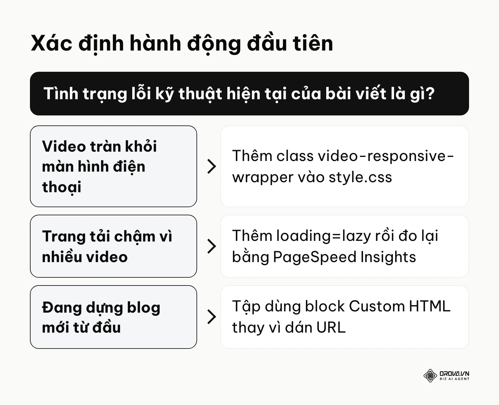 Sơ đồ nhánh hướng dẫn cách xử lý các lỗi cơ bản khi chèn video vào web