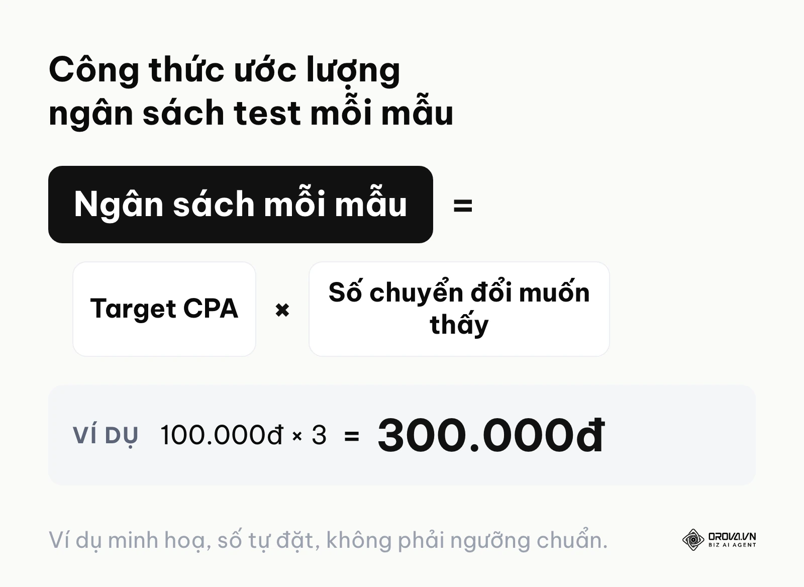 Công thức tính ngân sách tối thiểu để test một mẫu quảng cáo