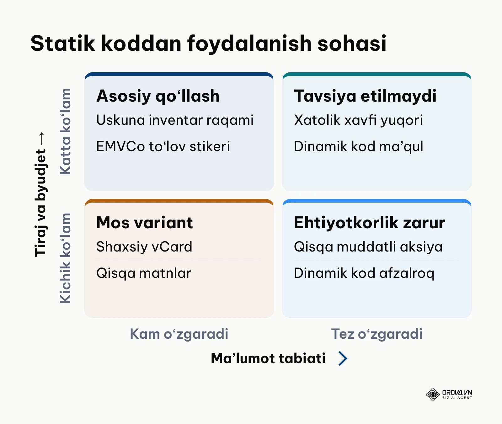 Maʼlumot turi va tiraj koʻlamiga qarab statik kodni tanlash matritsasi