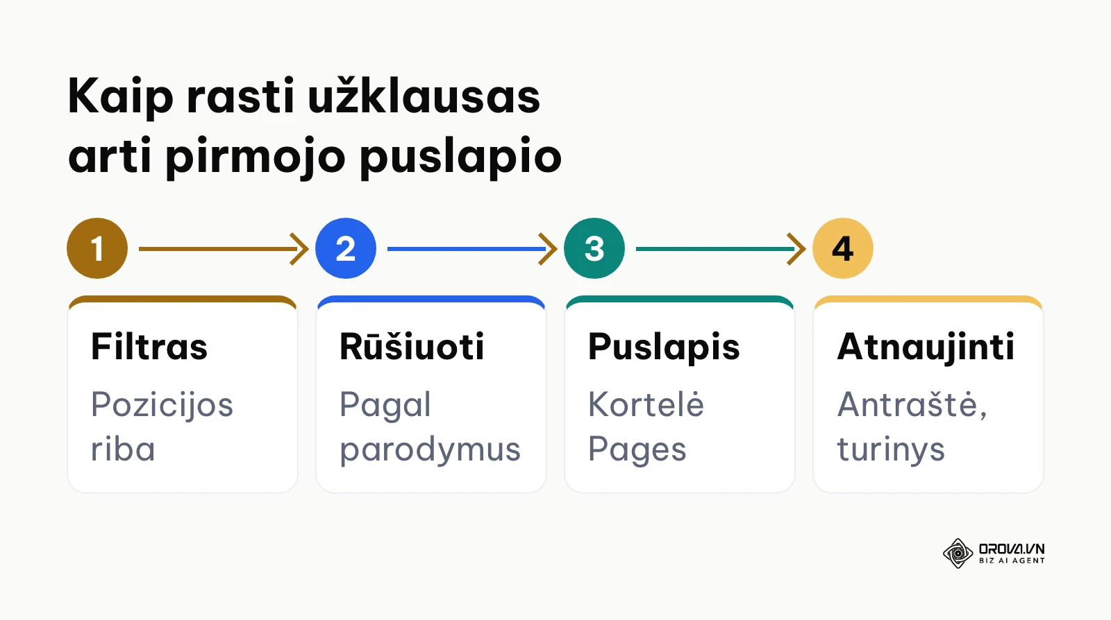 Keturi veiksmai ieškant užklausų arti pirmojo puslapio Search Console našumo ataskaitoje