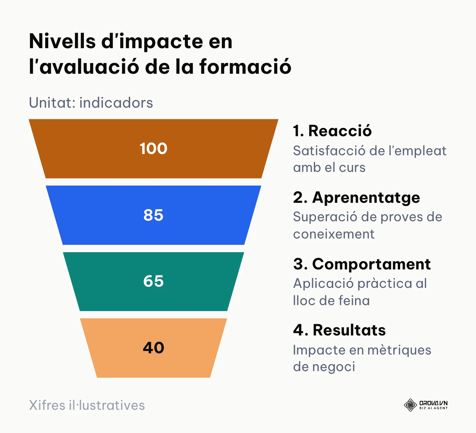 Embut que representa els quatre nivells del model Kirkpatrick des de la reacció fins als resultats operatius.