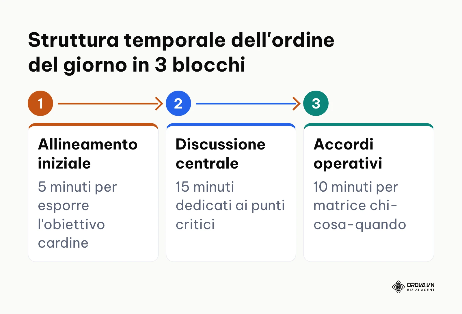 Diagramma di flusso che illustra la ripartizione di una riunione online di 30 minuti in tre fasi temporali.