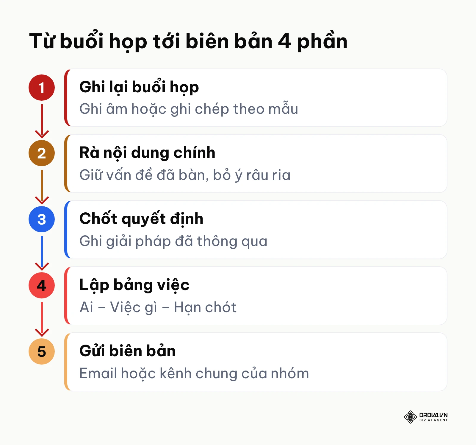Sơ đồ các bước từ ghi lại buổi họp tới gửi biên bản 4 phần có bảng ai – việc gì – hạn chót