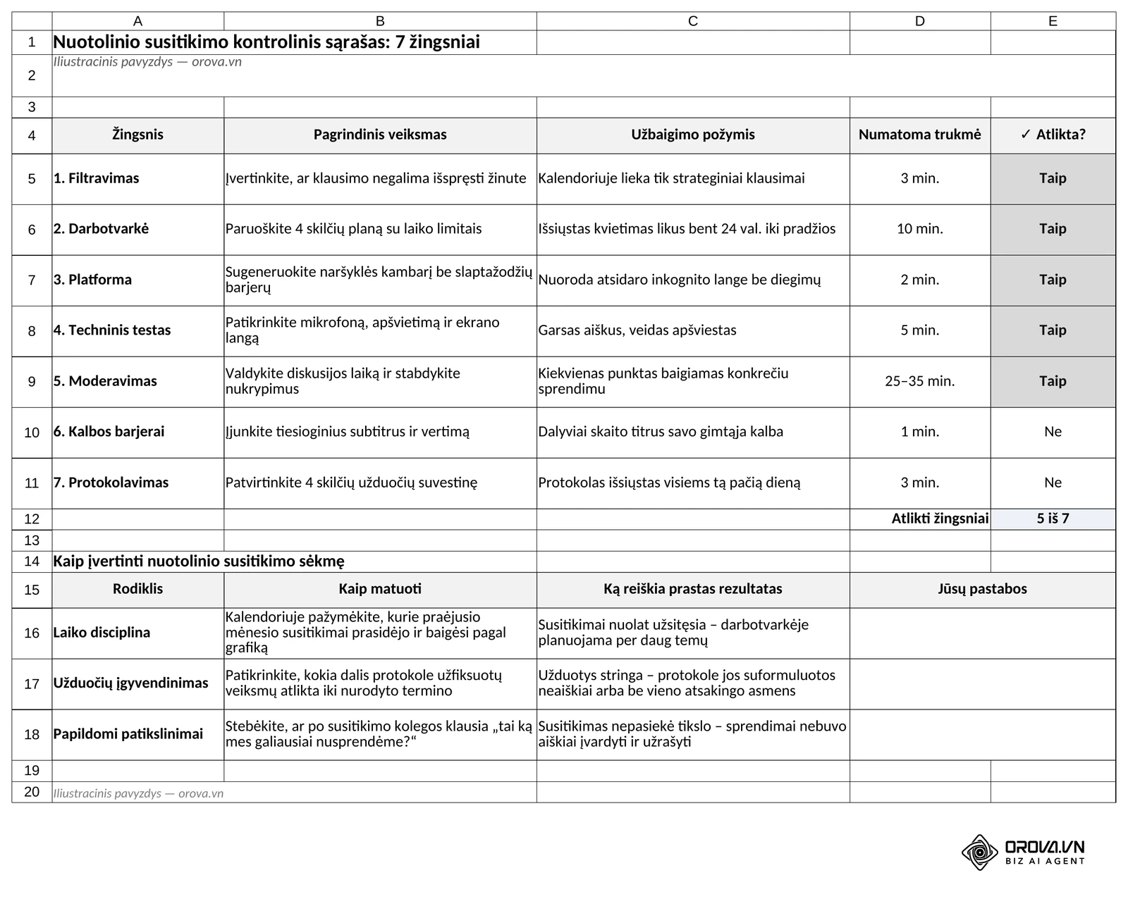 Šablono lapas „Kontrolinis sąrašas“: 7 žingsniai su pagrindiniu veiksmu, užbaigimo požymiu, numatoma trukme ir žyma Taip/Ne (automatiškai „5 iš 7“), po jais 3 sėkmės rodikliai.