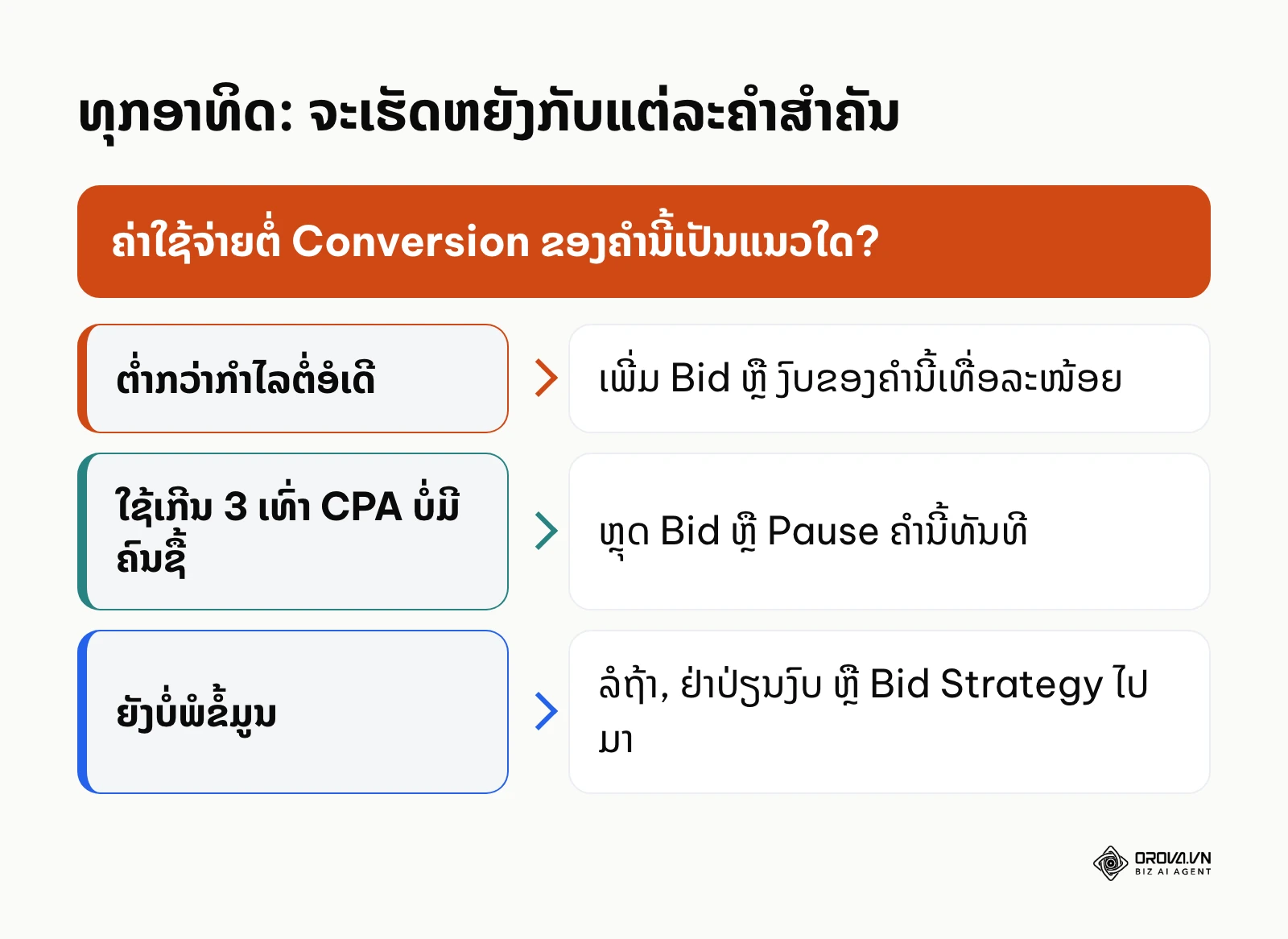 ຂັ້ນຕອນຕັດສິນໃຈປັບ Bid ຫຼື ຢຸດຄຳສຳຄັນຕາມຄ່າໃຊ້ຈ່າຍຕໍ່ Conversion