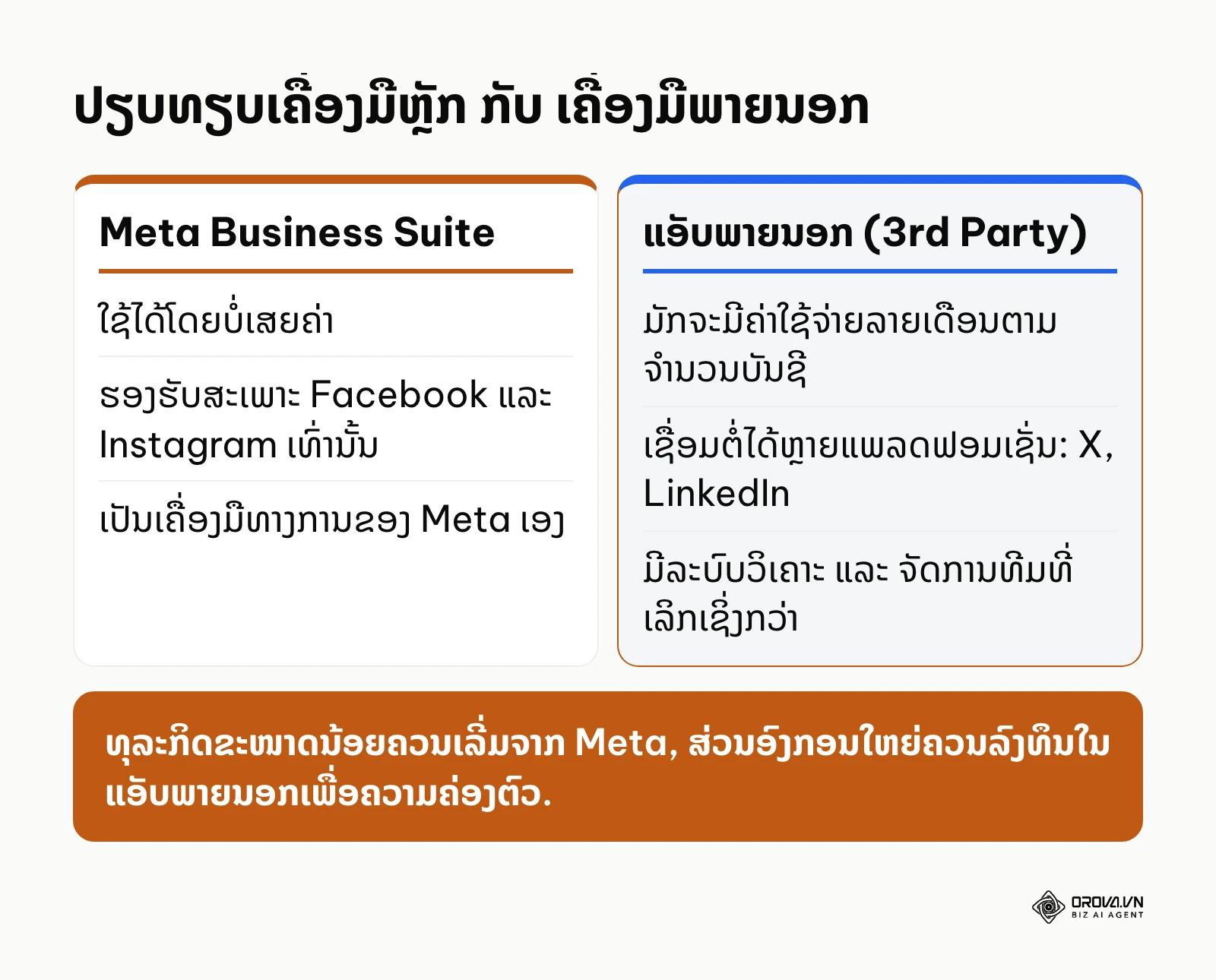 ຕາຕະລາງປຽບທຽບຂໍ້ດີ ແລະ ຂໍ້ເສຍລະຫວ່າງ Meta Business Suite ແລະ ແອັບພລິເຄຊັນພາຍນອກ
