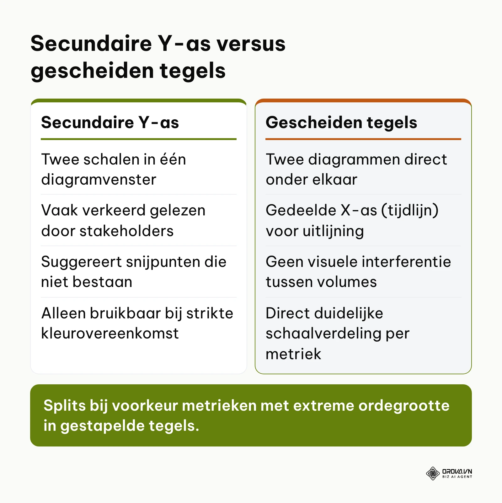 Vergelijking van secundaire assen tegenover gescheiden visualisatietegels