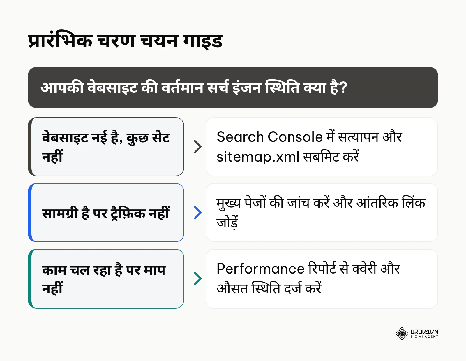 वेबसाइट की वर्तमान तैयारी के आधार पर पहला कदम तय करने वाला निर्णय ढांचा