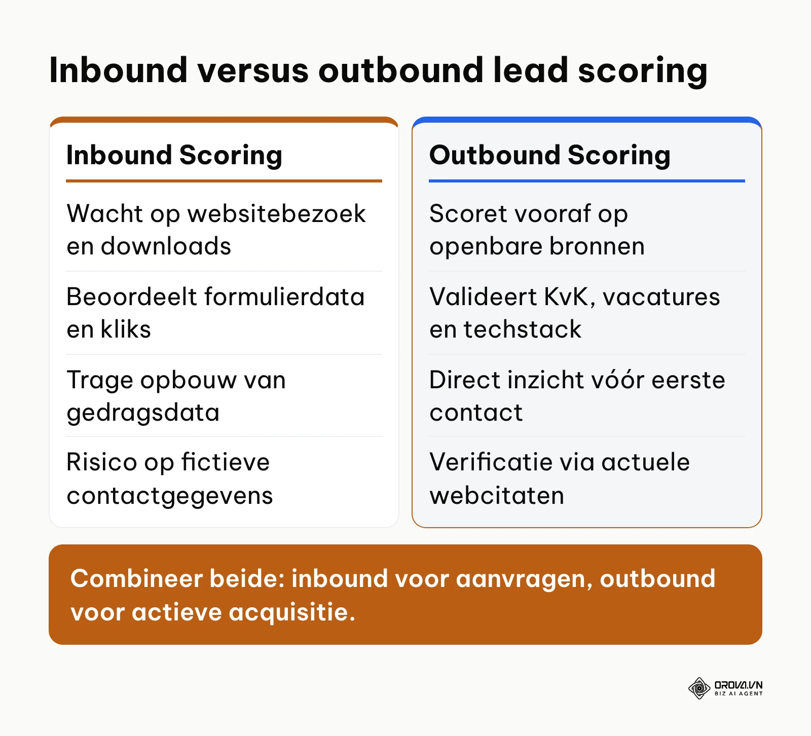 Vergelijkingstabel tussen inbound gedragsscoring en outbound verificatiescoring.