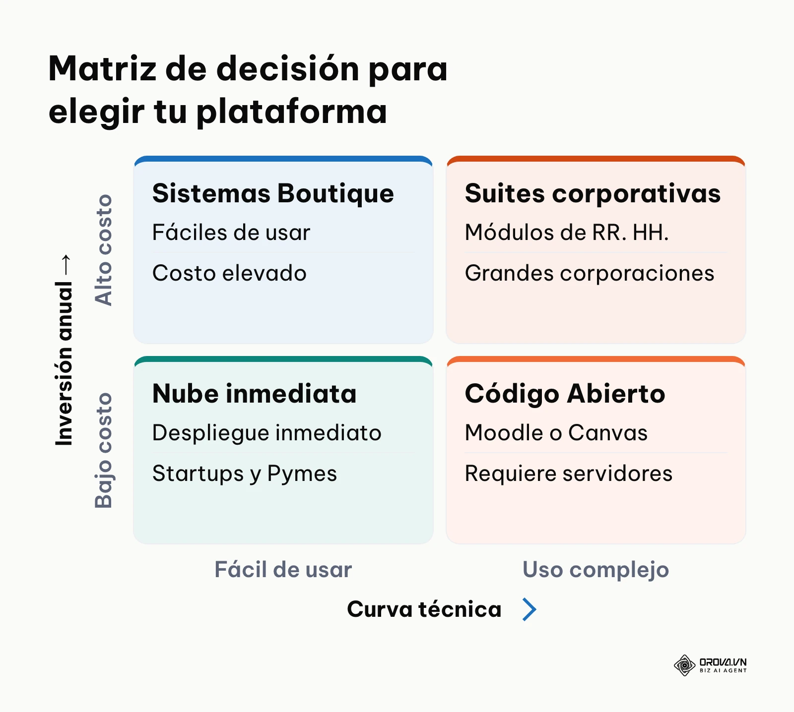 Cuadrante de evaluación de sistemas LMS corporativos