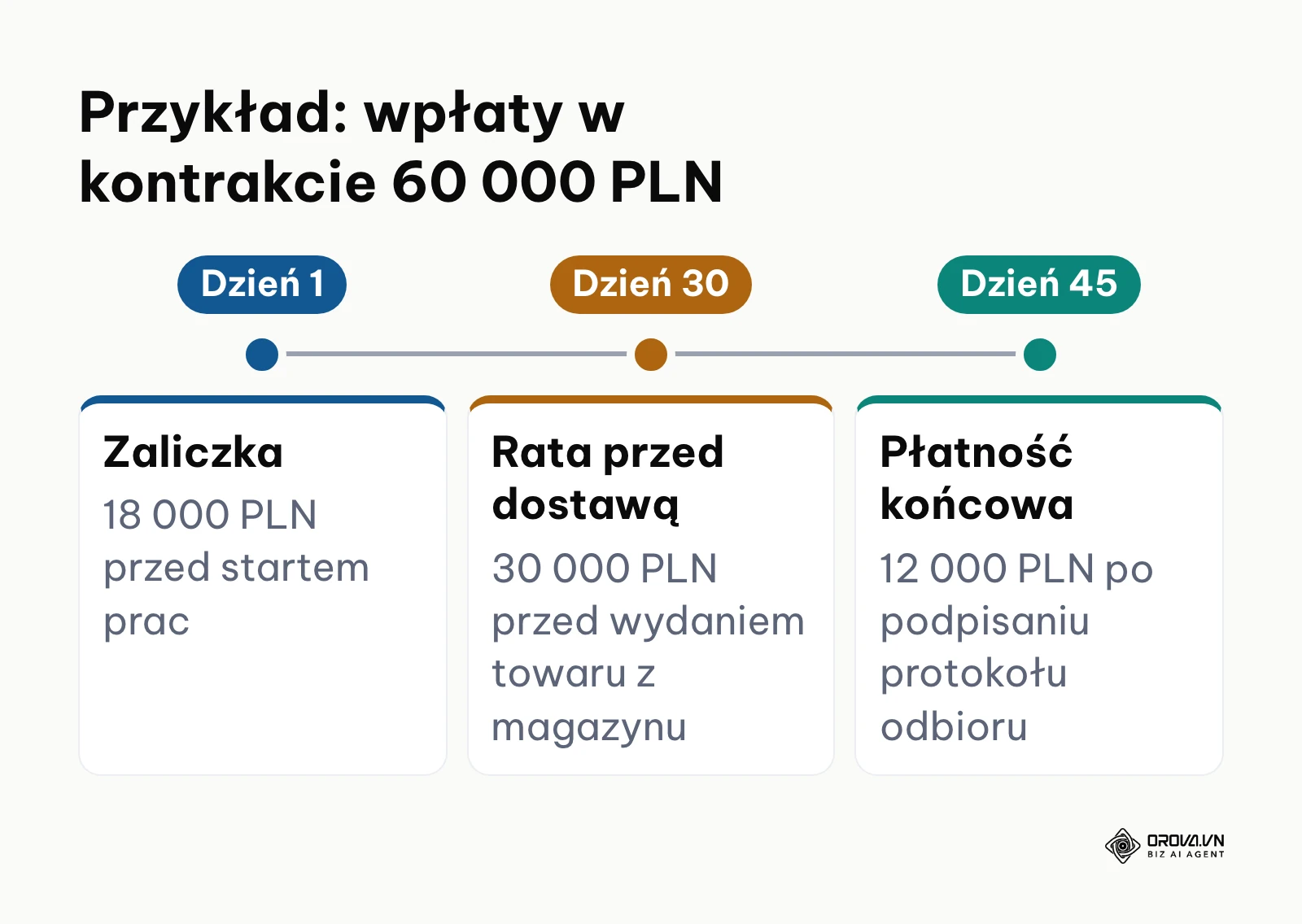 Oś czasu etapów płatności w kontrakcie B2B o wartości 60 000 PLN