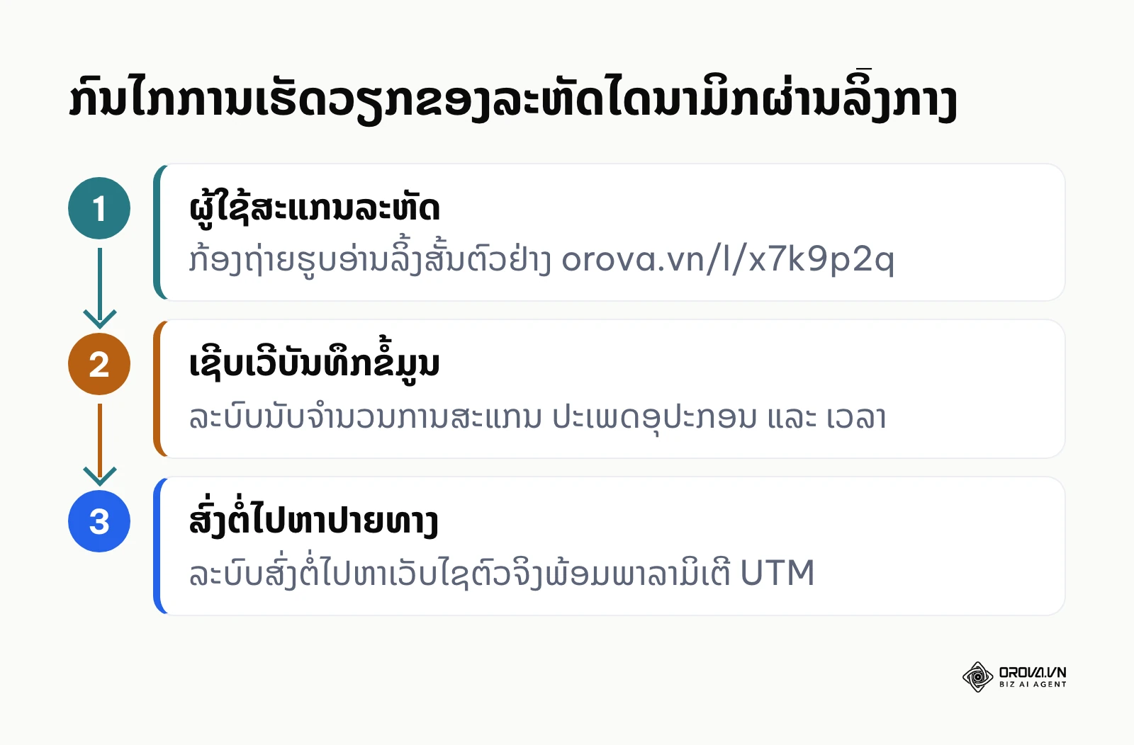 ແຜນວາດສະແດງກົນໄກການສົ່ງຕໍ່ລິ້ງກາງຂອງລະຫັດ QR Code ໄດນາມິກ
