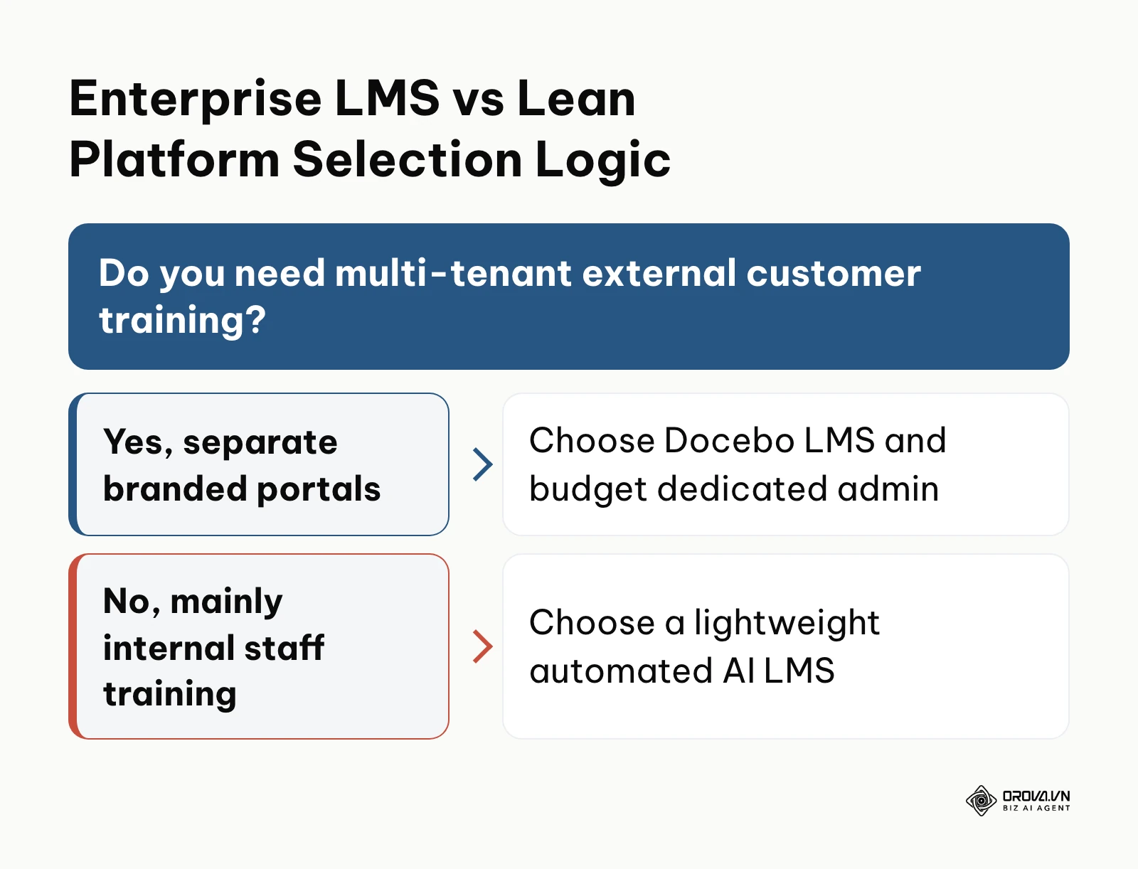 Decision logic tree balancing multi-tenant external enterprise training needs against internal workforce upskilling.