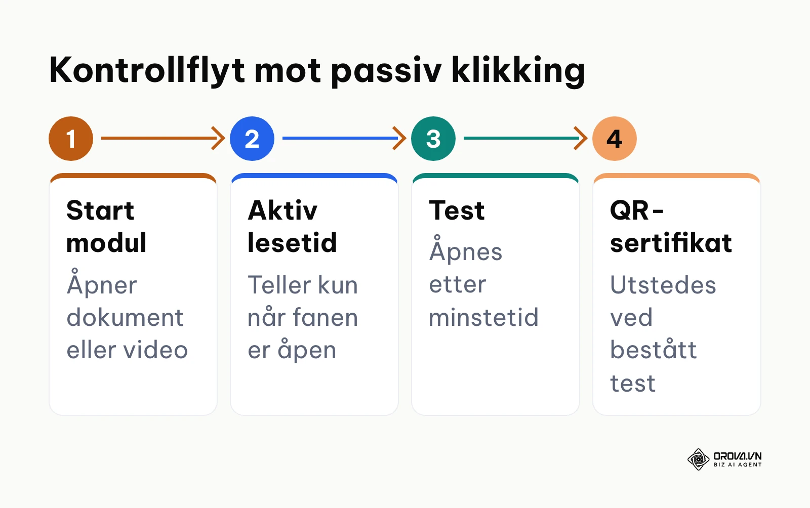 Prosessflyt for obligatorisk gjennomføring og verifisering