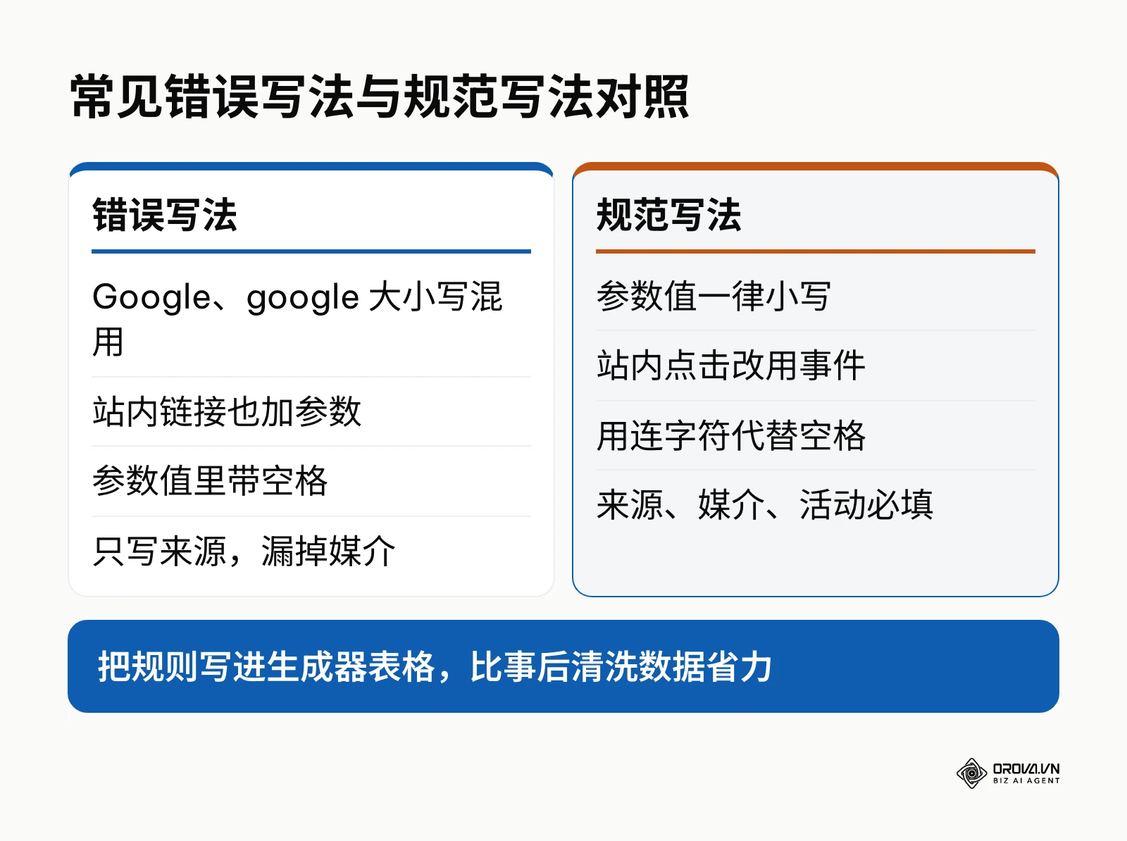 utm 参数错误写法与规范写法对照图