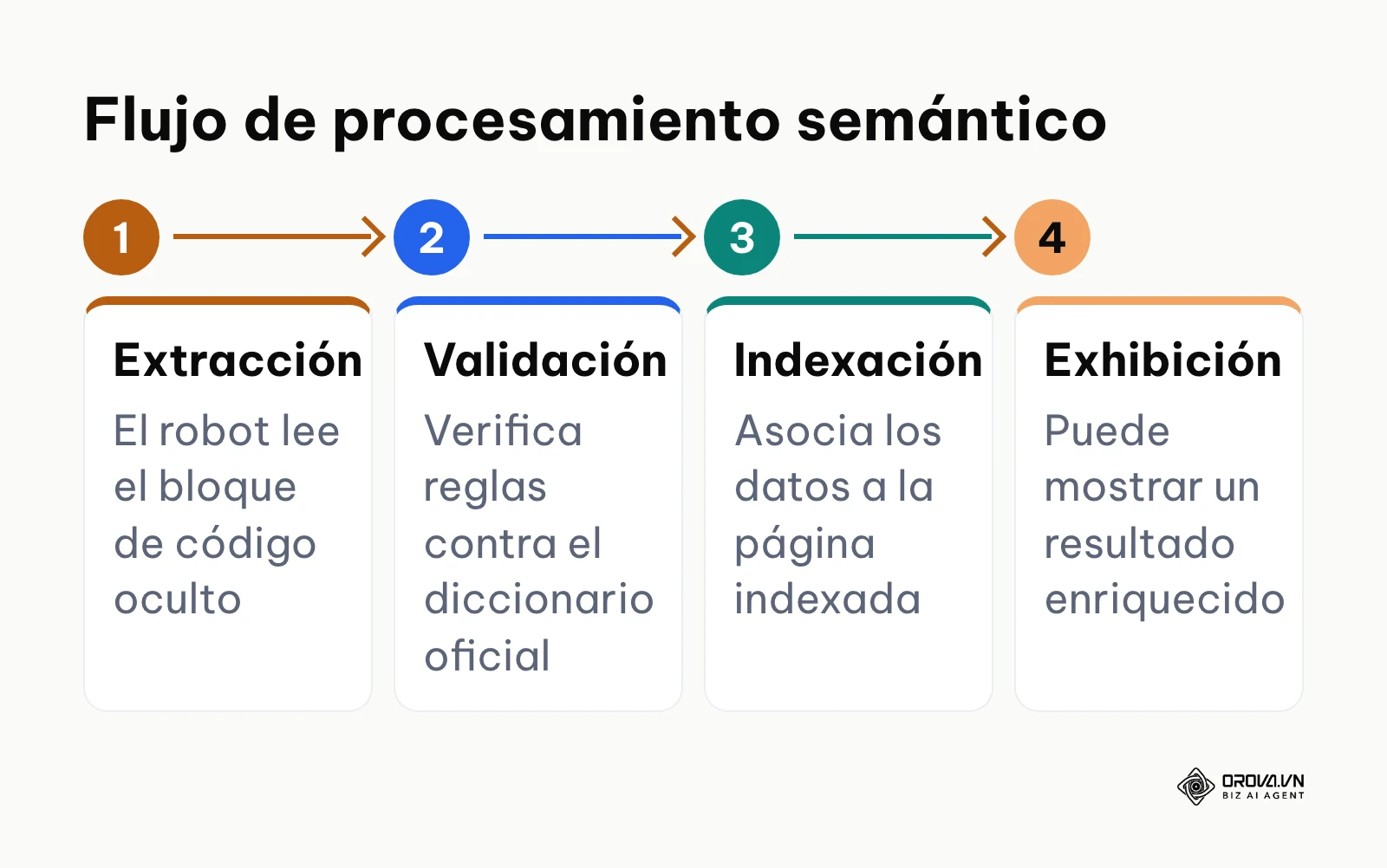 Proceso de 4 pasos: extracción, validación, indexación y exhibición de los datos.