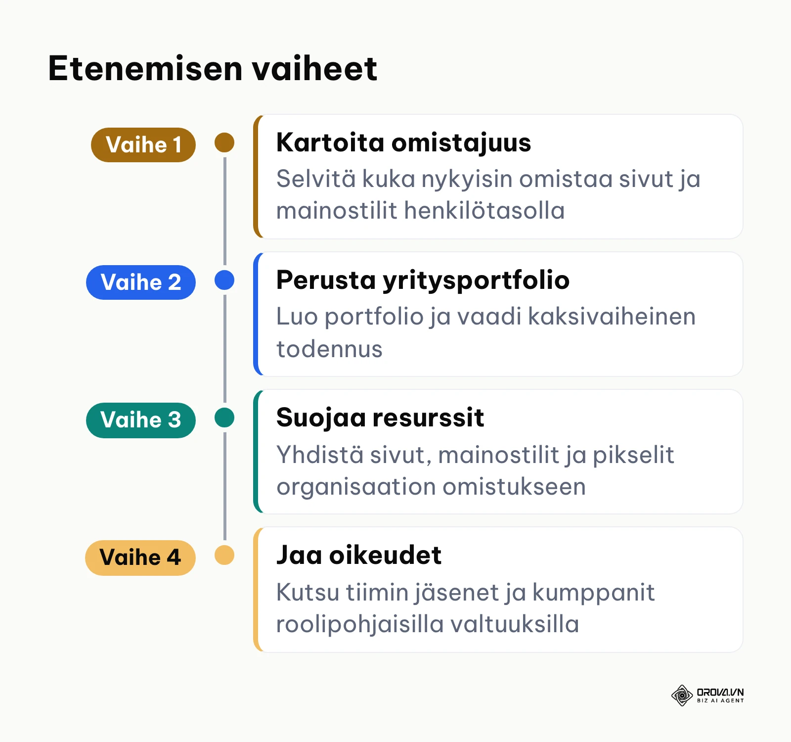 Nelivaiheinen aikajana sosiaalisen median resurssien saattamiseksi hallintaan