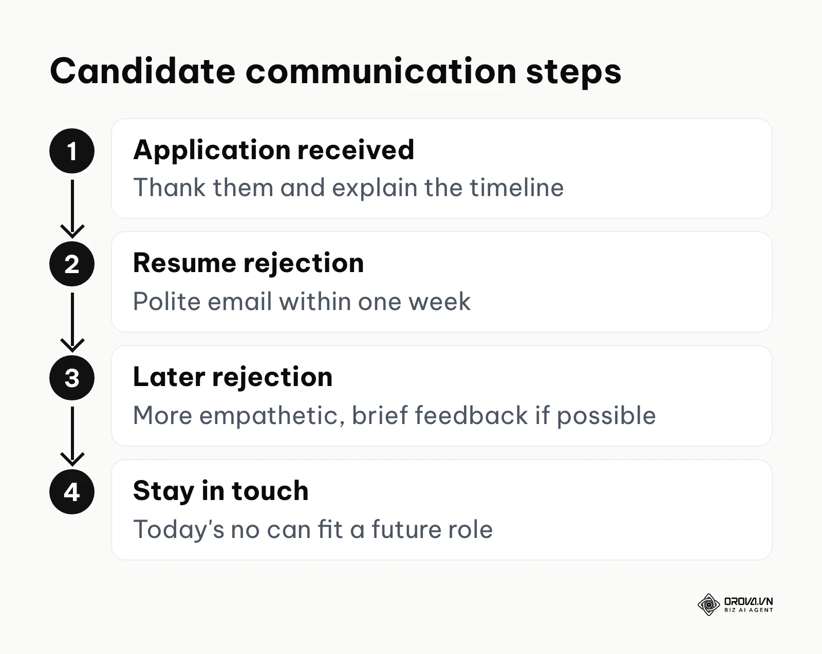Candidate communication touchpoints from application receipt to staying in touch