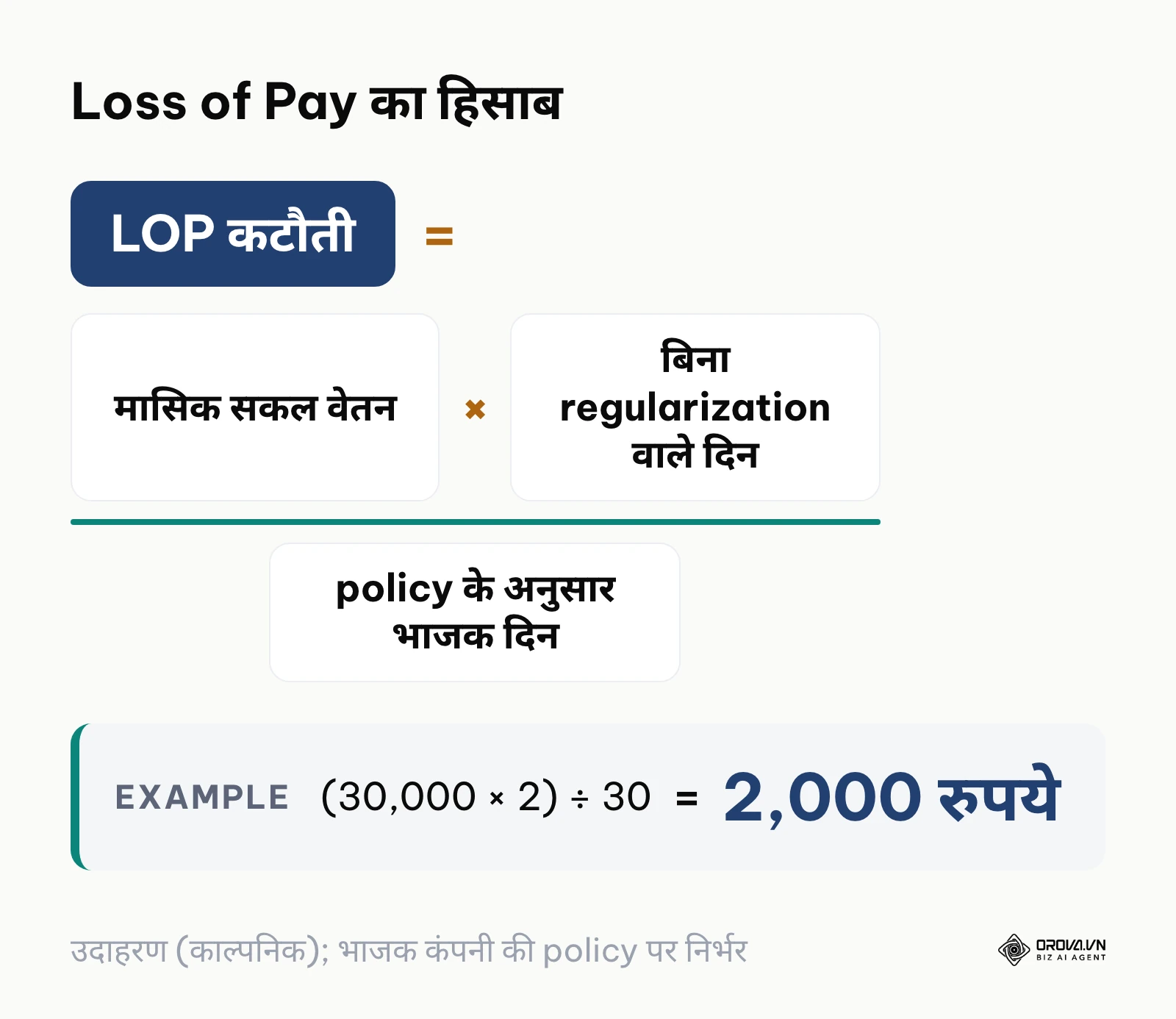 Loss of Pay कटौती का सूत्र: मासिक सकल वेतन गुणा बिना regularization वाले दिन, भाग policy के भाजक दिन; काल्पनिक उदाहरण
