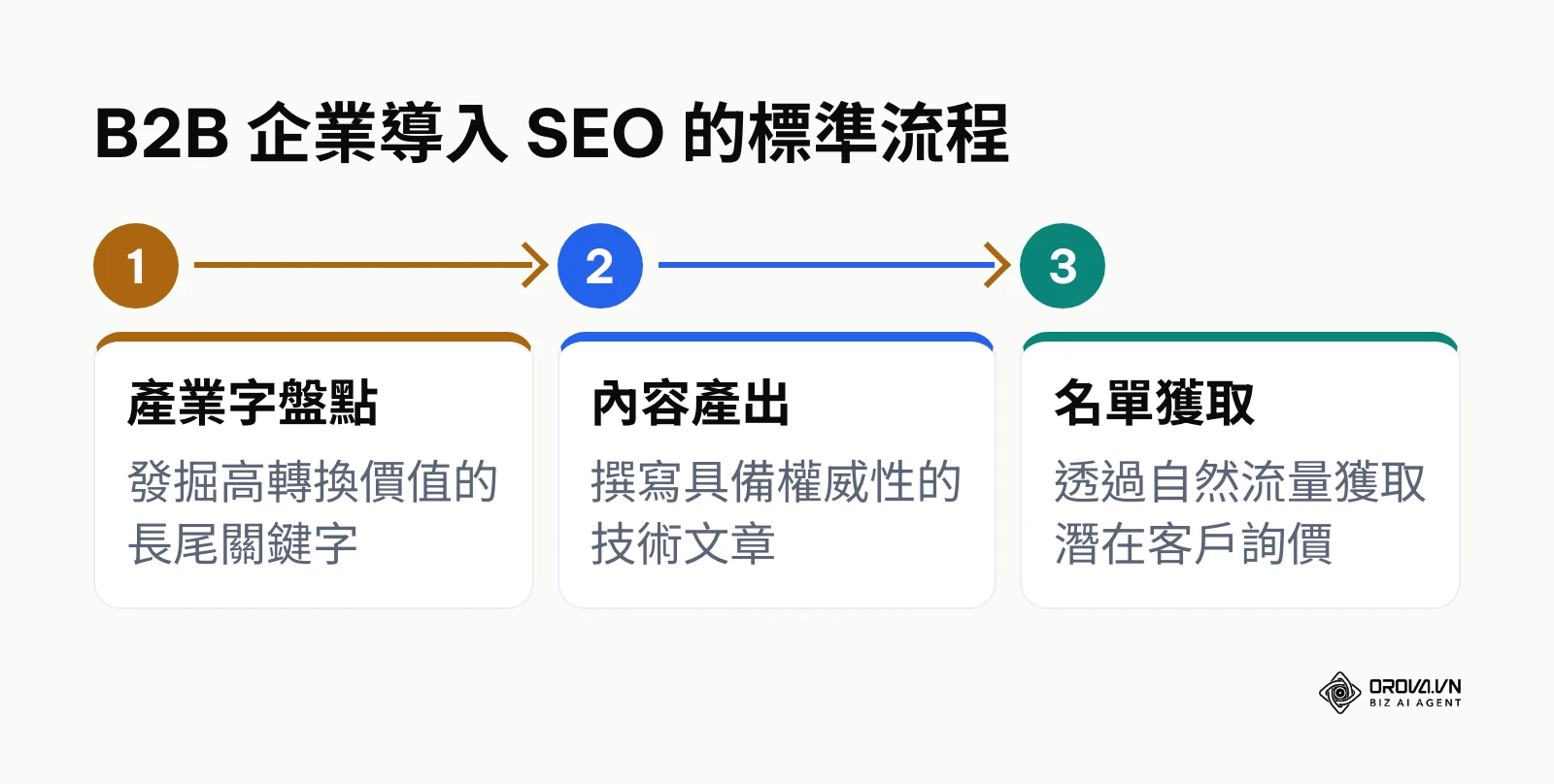 B2B 企業從關鍵字盤點、內容產出到名單獲取的流程圖