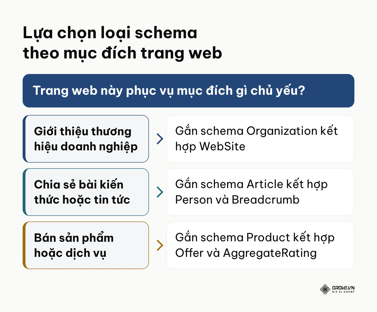 Sơ đồ khung quyết định lựa chọn loại schema tương ứng cho từng kiểu trang web