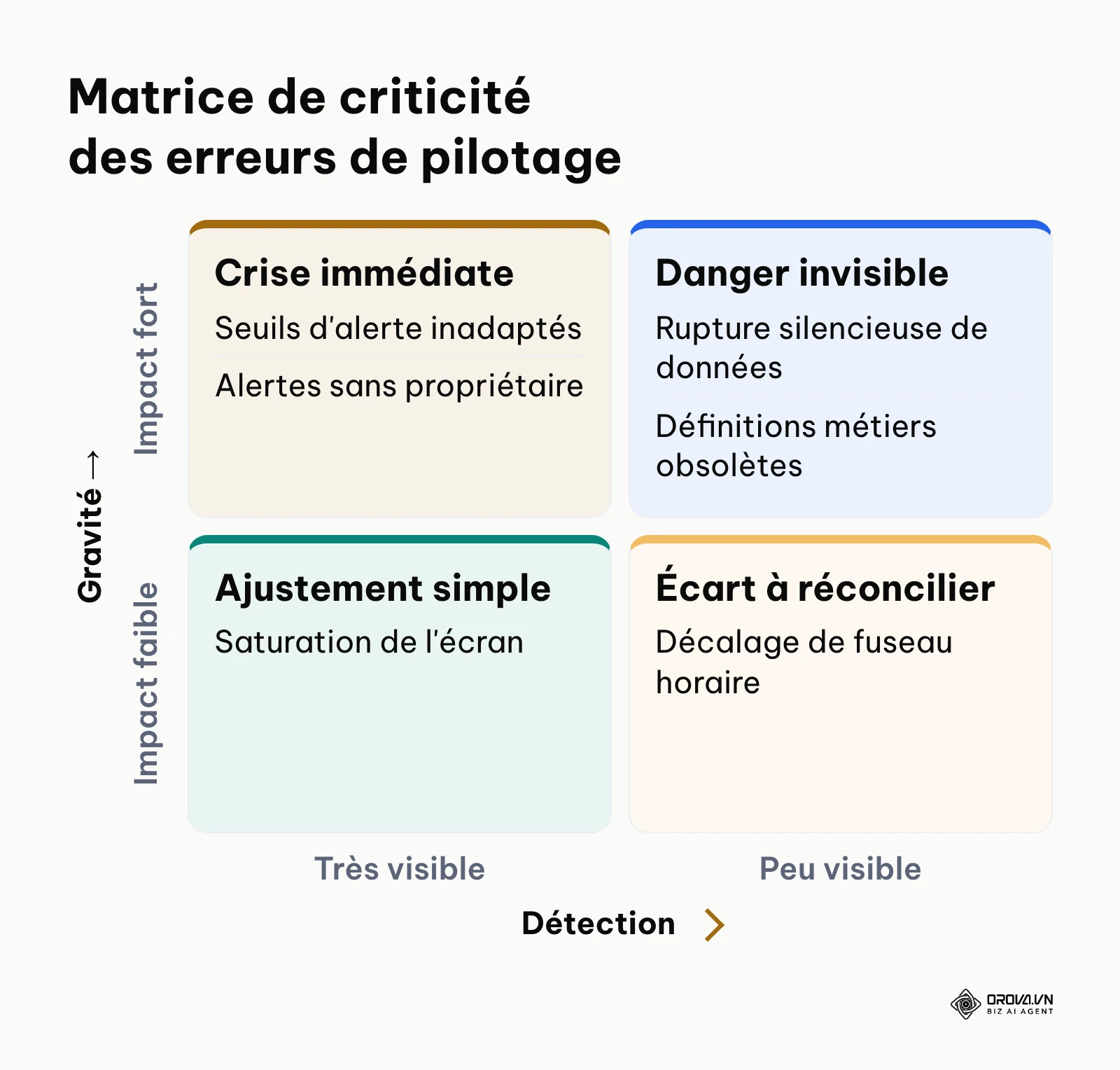 Matrice de priorisation des anomalies selon leur niveau de gravité et leur facilité de détection