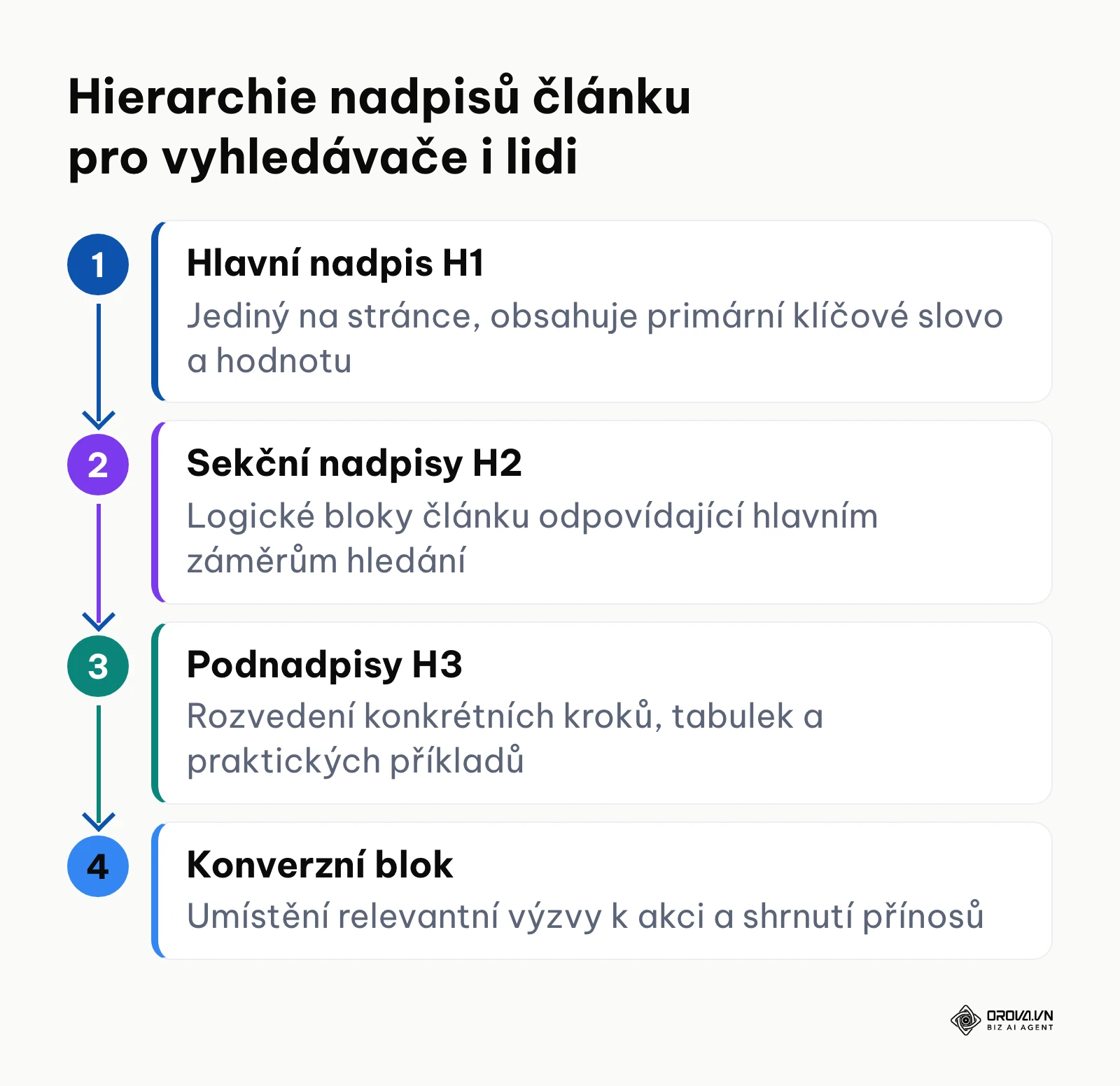 Schéma hierarchické struktury nadpisů H1 až H3 pro SEO copywriting