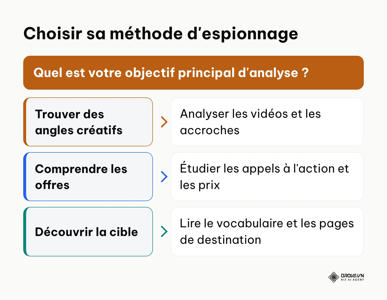 Arbre de décision pour choisir la méthode d'analyse publicitaire