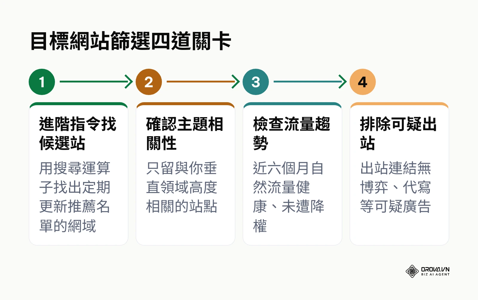 目標網站篩選的四道關卡流程:進階指令搜尋、主題相關性、流量趨勢、可疑出站排除