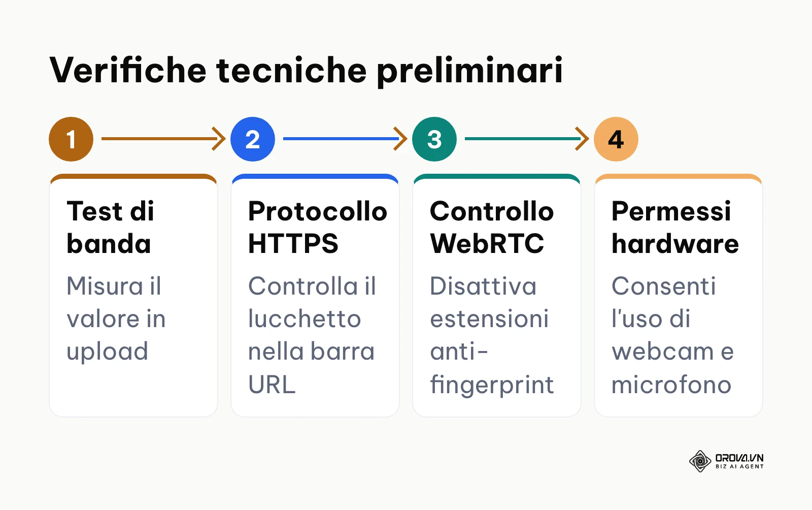 Diagramma di flusso in 4 passaggi per verificare la compatibilità di rete e browser prima della videochiamata