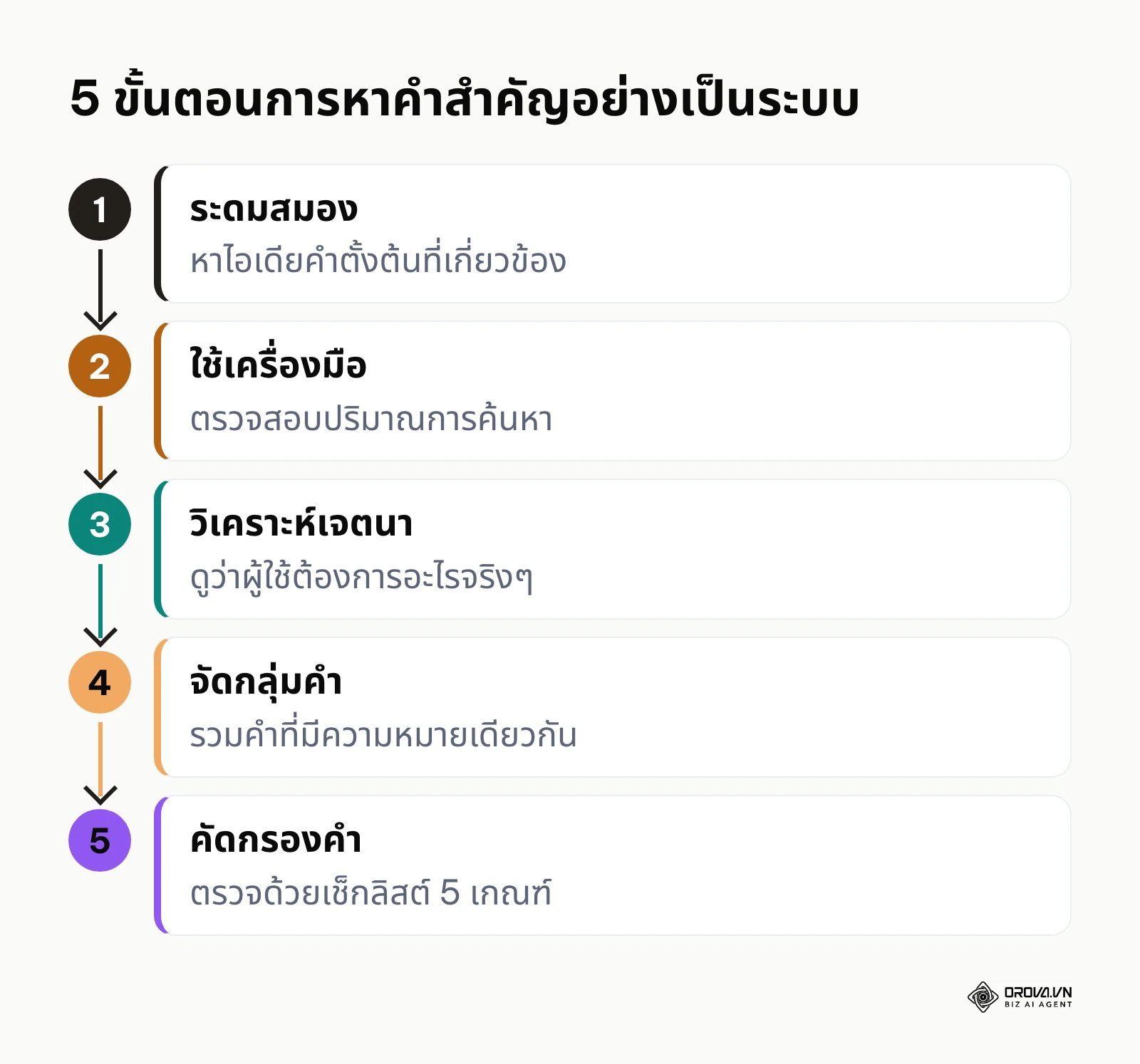 แผนภาพแสดงขั้นตอนการค้นหาและวิเคราะห์คำอย่างเป็นระบบ ตั้งแต่เริ่มต้นจนถึงการจัดหมวดหมู่