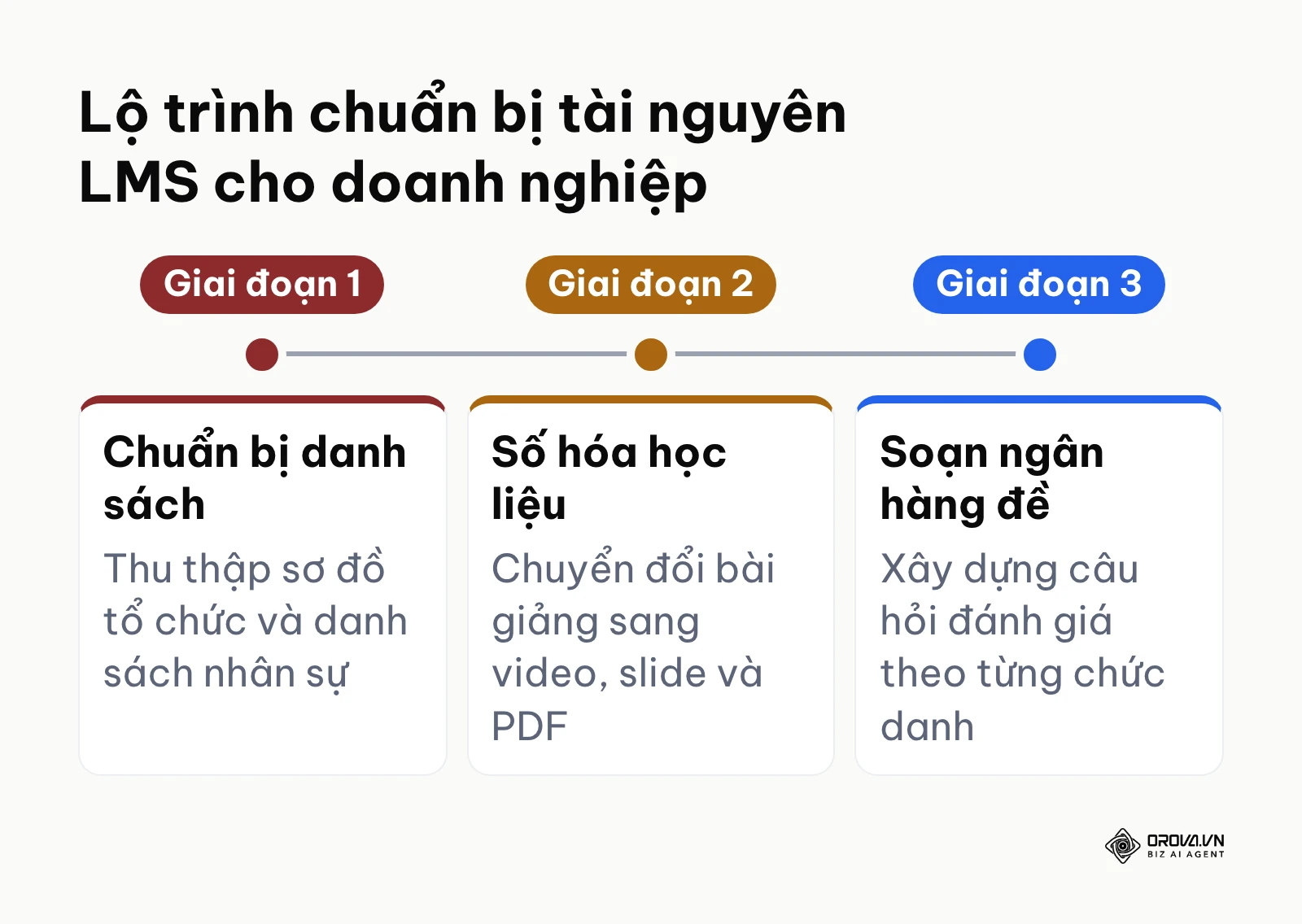 Sơ đồ dòng thời gian 3 giai đoạn chuẩn bị tài nguyên triển khai phần mềm LMS