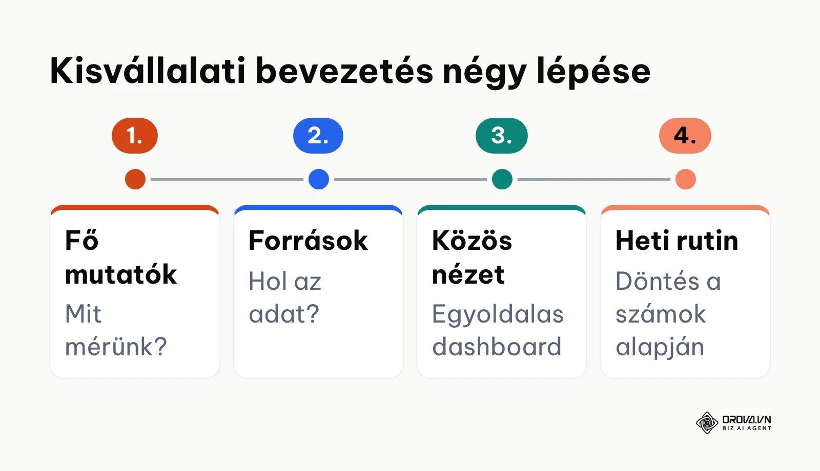 Négylépéses folyamat kisvállalati adatvizualizáció bevezetéséhez