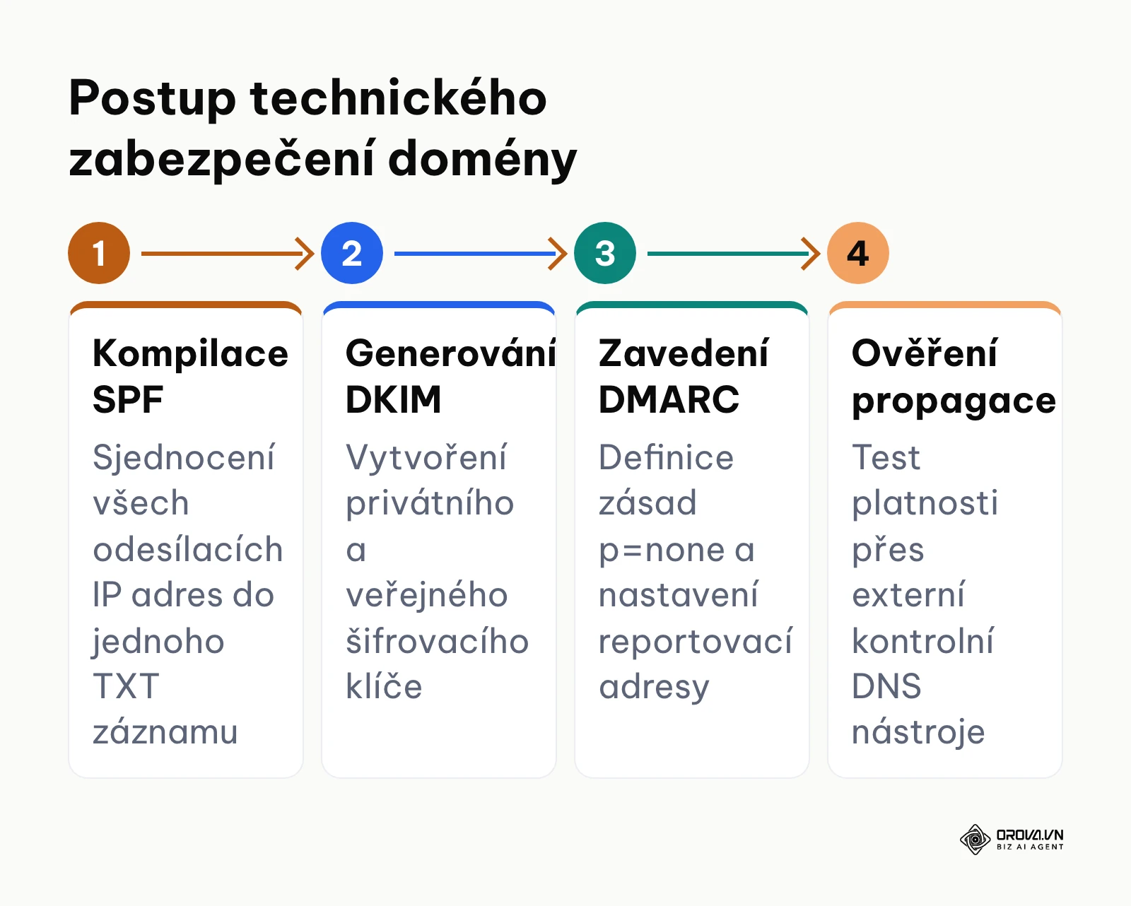 Čtyřkrokový proces konfigurace SPF, DKIM a DMARC pro zabezpečení firemní odesílací domény