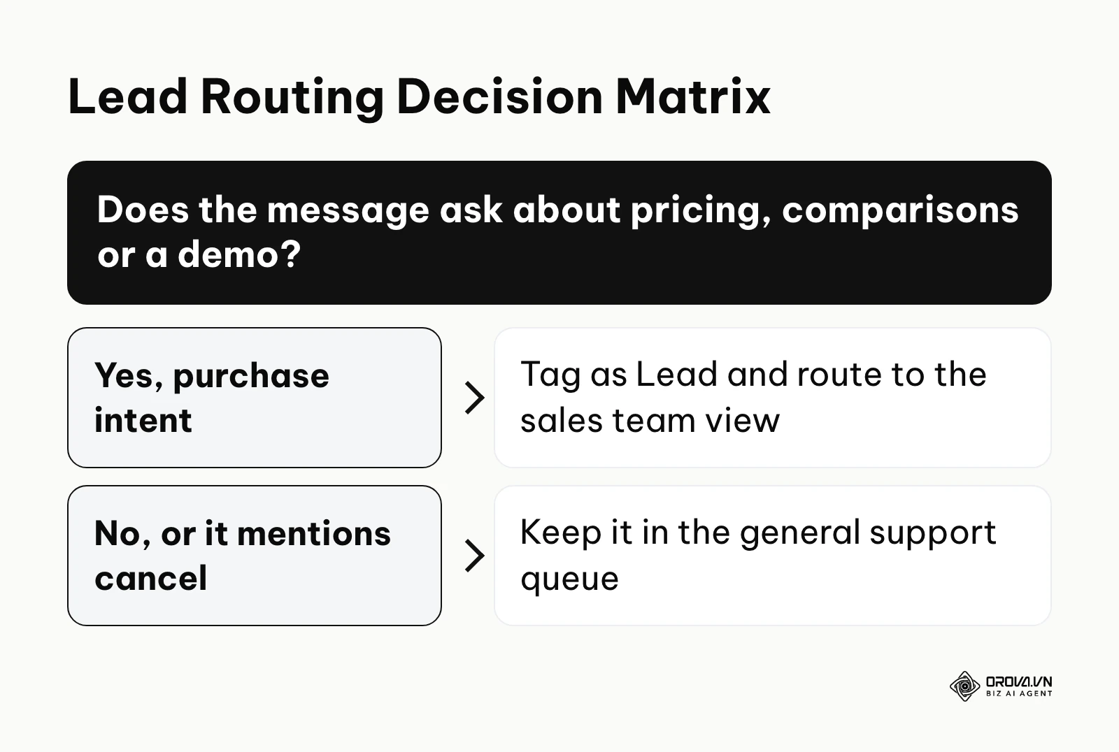 A decision tree for routing potential sales leads from social media messages