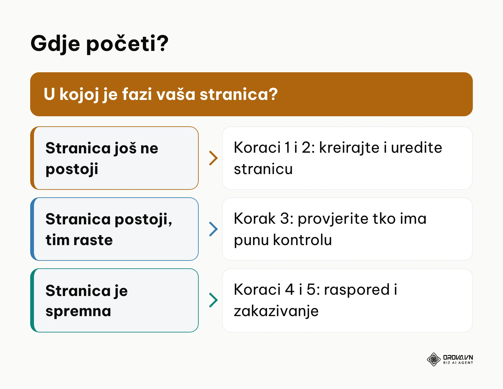 Odluka o tome od kojeg koraka započeti vođenje Facebook stranice ovisno o fazi stranice.