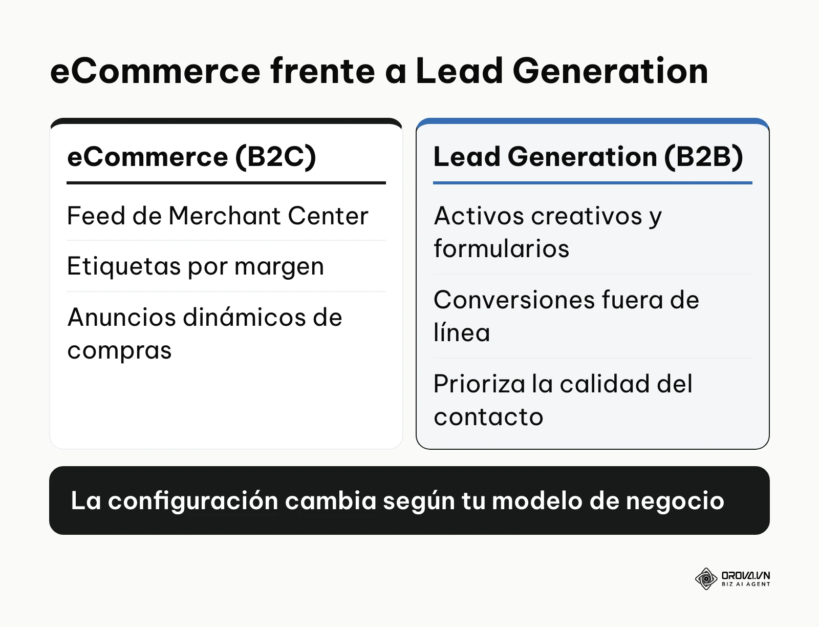 Comparación de la configuración de Performance Max para eCommerce y para Lead Generation