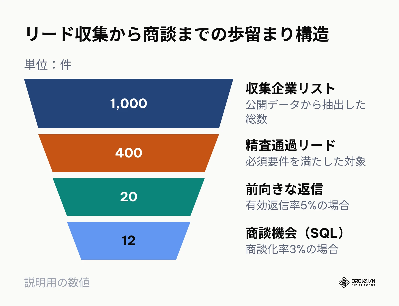 リード獲得から商談までのファネル推移図