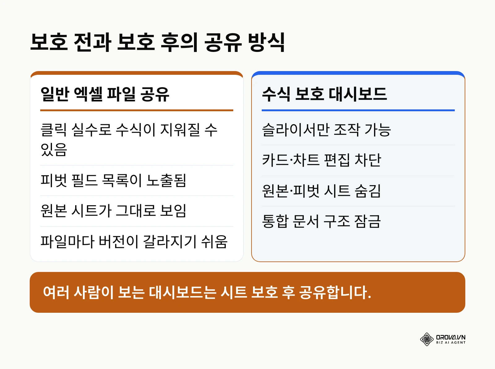 비보호 엑셀 파일과 수식 보호 대시보드의 보안성 및 유지보수성 비교