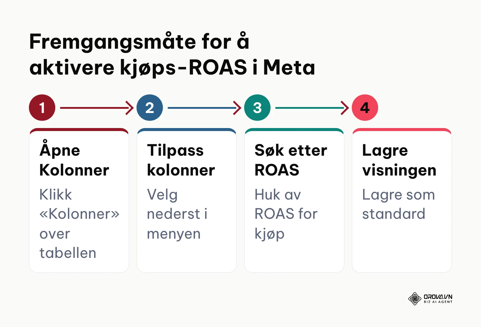 Prosessdiagram i fire steg for å tilpasse kolonner og vise ROAS for kjøp i Meta Ads Manager.